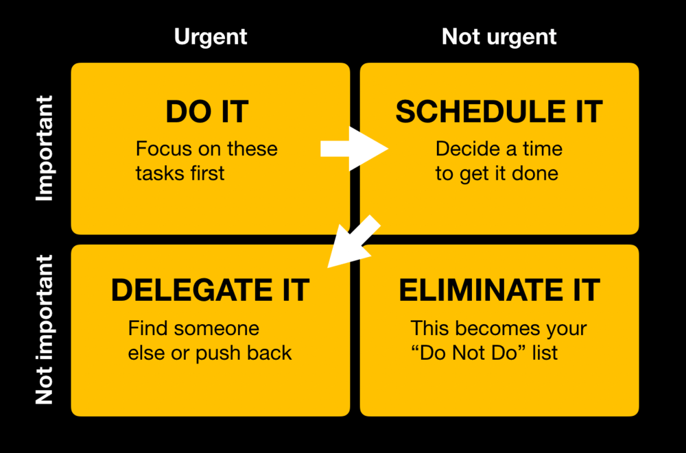 4 ข้อต้องรู้! วิธีเพิ่มประสิทธิภาพการทำงานง่ายๆ แต่ได้ผลดี 1 Eisenhower