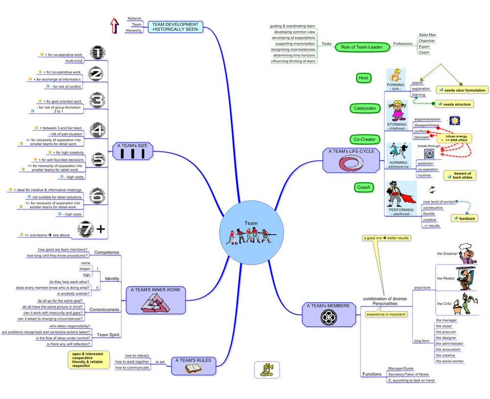 Mind Map คืออะไร? 18 example mind map 100 team
