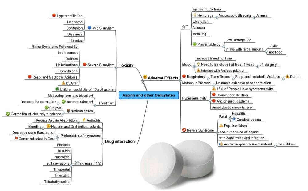 example mind map Aspirin and other