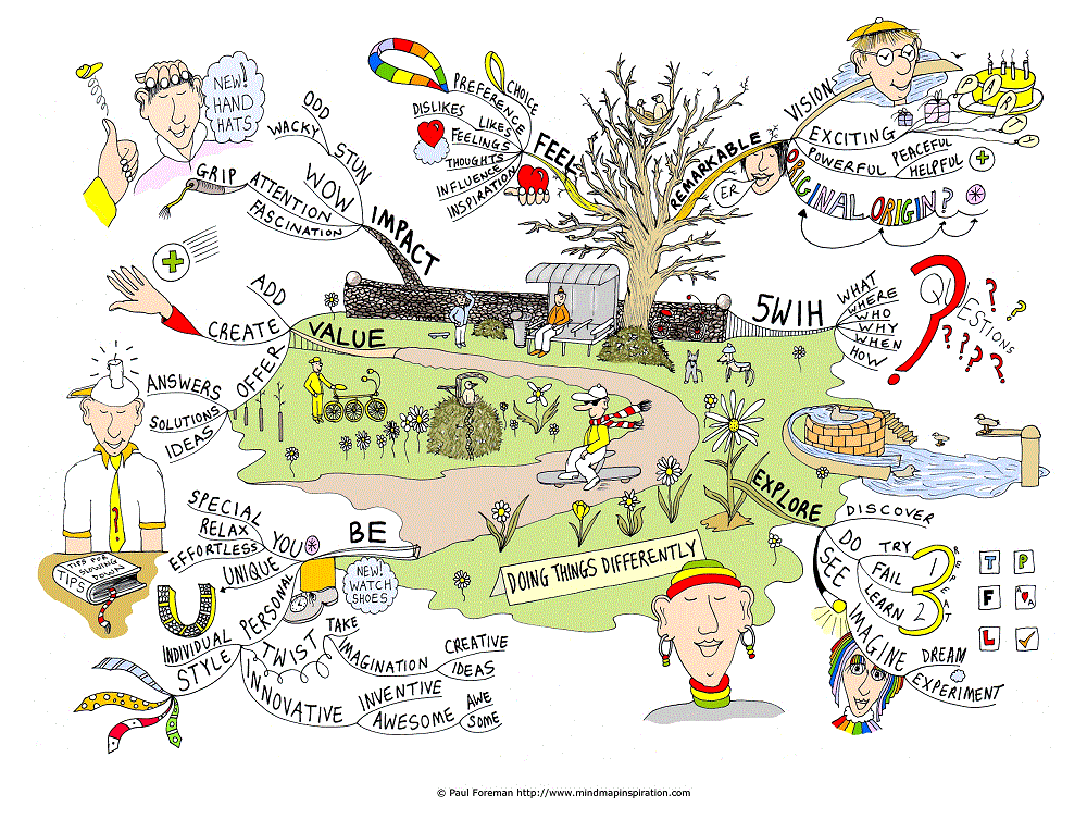 example mind map Doing things