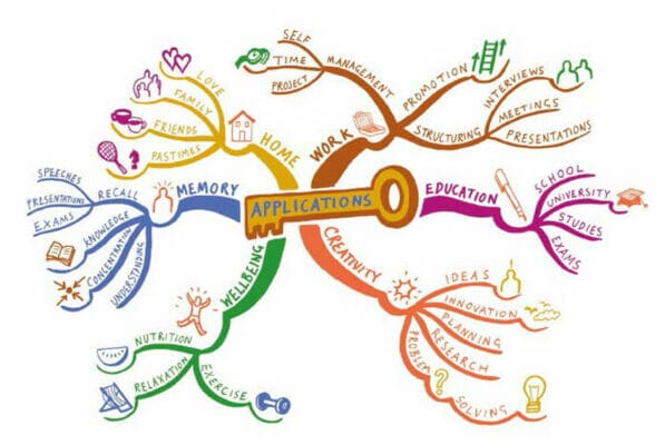 วิธีการทํามายแมพหรือมายแมพปิ้ง 13 how to make mind map 597x400 1