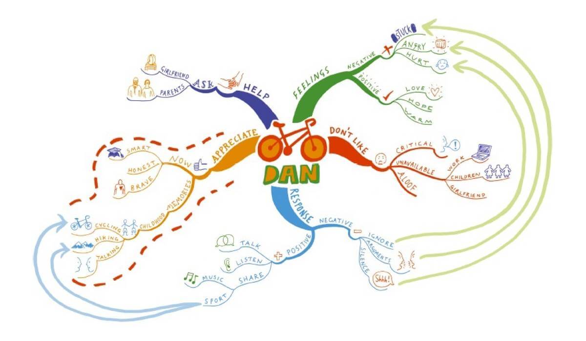 วิธีการทํามายแมพหรือมายแมพปิ้ง 8 right amount of space mind map