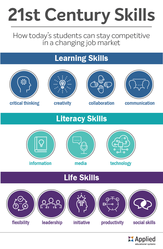 ทักษะในศตวรรษที่ 21 1 21st century skills